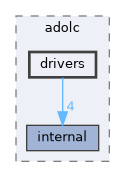 drivers
