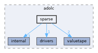 sparse