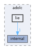 lie