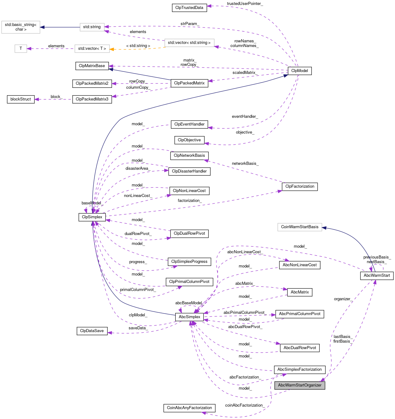 Collaboration graph