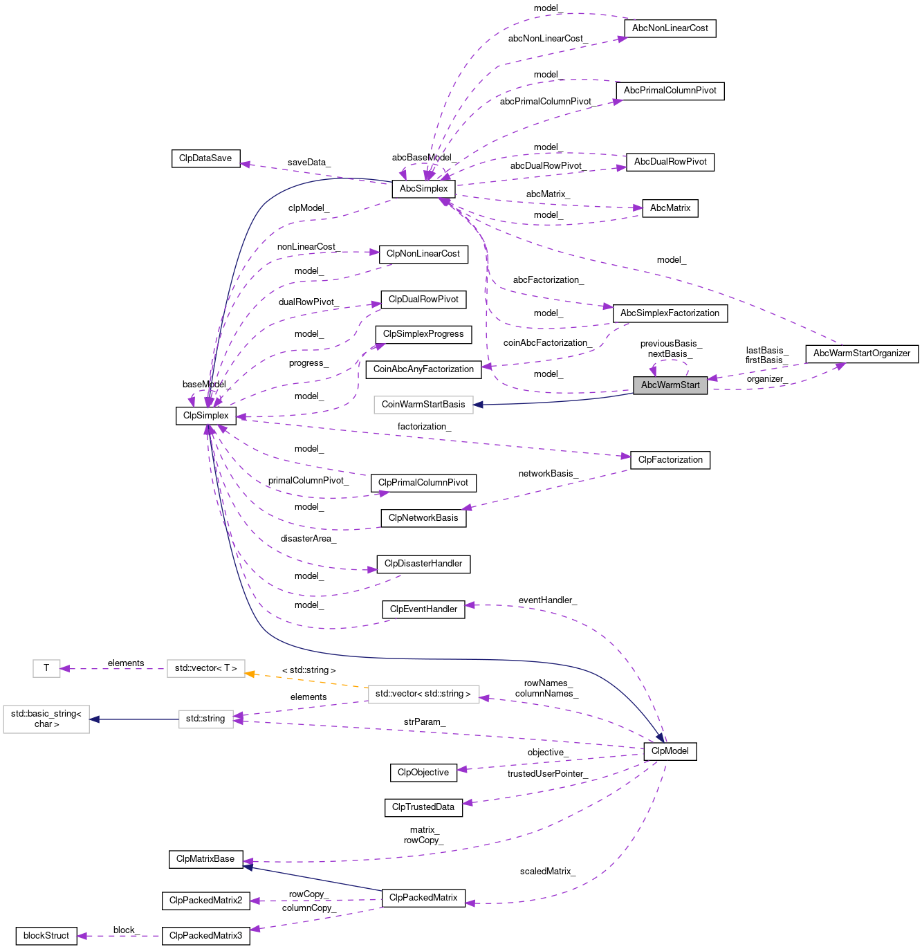 Collaboration graph