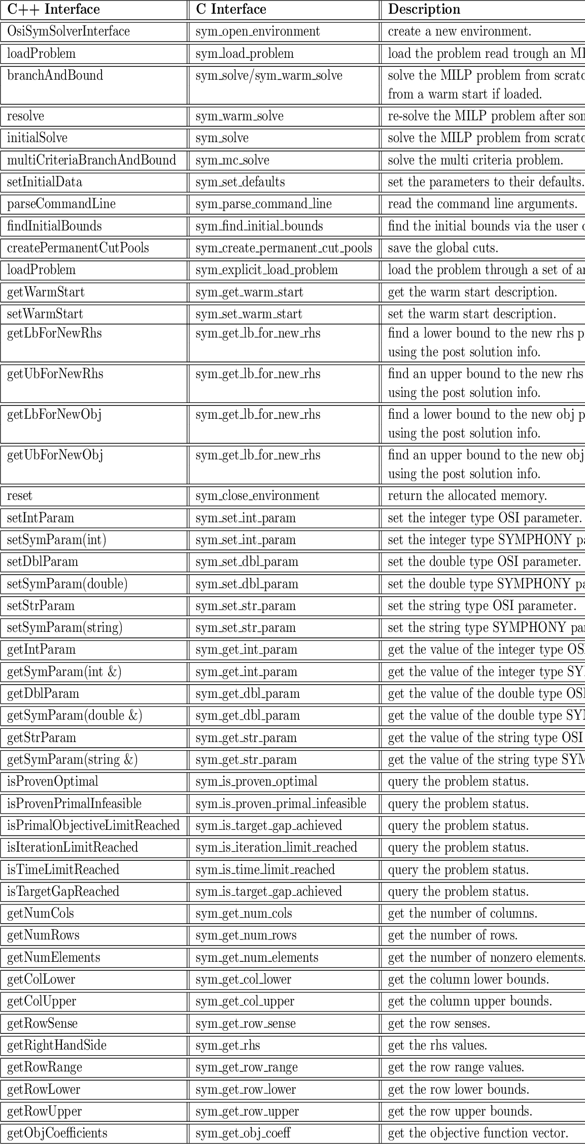 \resizebox{15cm}{12cm}{
\begin{tabular}{\vert l\vert\vert l\vert\vert l\vert} \h...
...m\_get\_obj\_coeff &
get the objective function vector. \\ \hline
\end{tabular}}