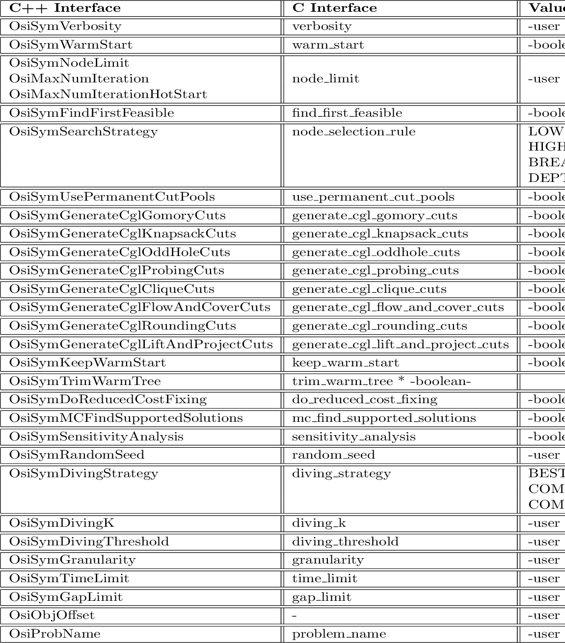 \resizebox{16cm}{7cm}{
\begin{tabular}{\vert l\vert\vert l\vert\vert l\vert} \hl...
...ne \hline
OsiProbName & problem\_name & -user defined- \\
\hline
\end{tabular}}