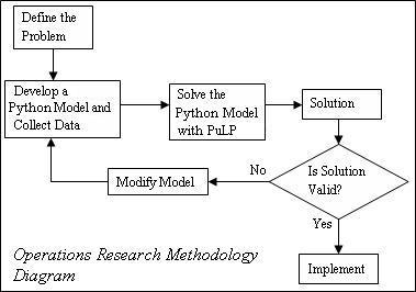 Sudoku Solver: Linear Programming Approach Using PuLP